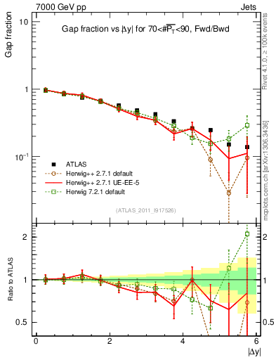 Plot of gapfr-vs-dy-fb in 7000 GeV pp collisions