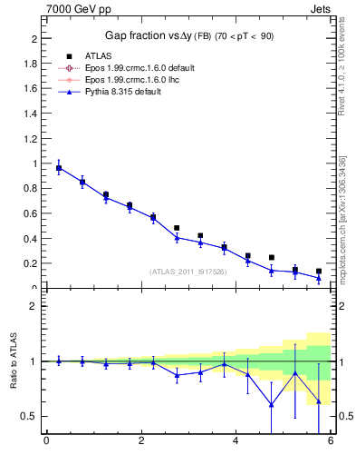 Plot of gapfr-vs-dy-fb in 7000 GeV pp collisions