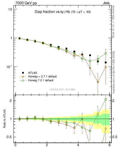 Plot of gapfr-vs-dy-fb in 7000 GeV pp collisions