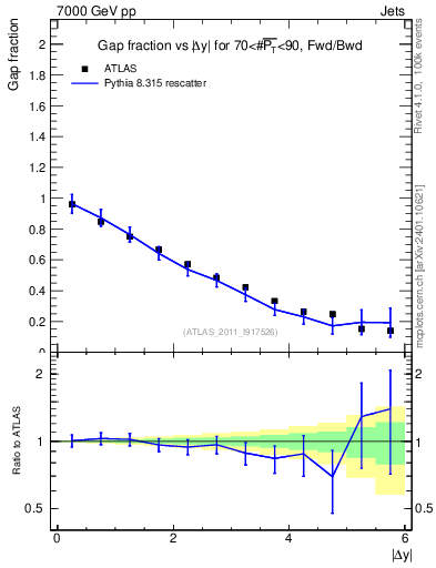 Plot of gapfr-vs-dy-fb in 7000 GeV pp collisions