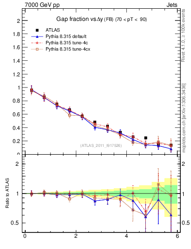 Plot of gapfr-vs-dy-fb in 7000 GeV pp collisions