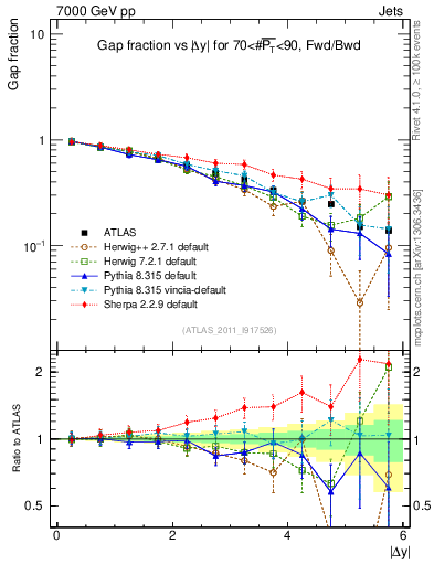 Plot of gapfr-vs-dy-fb in 7000 GeV pp collisions