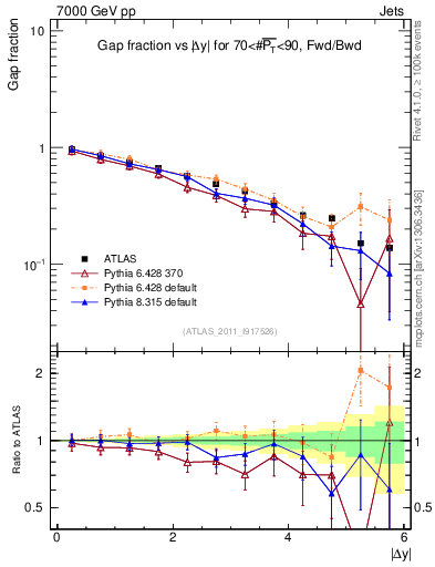 Plot of gapfr-vs-dy-fb in 7000 GeV pp collisions