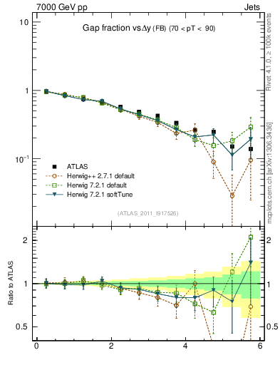 Plot of gapfr-vs-dy-fb in 7000 GeV pp collisions