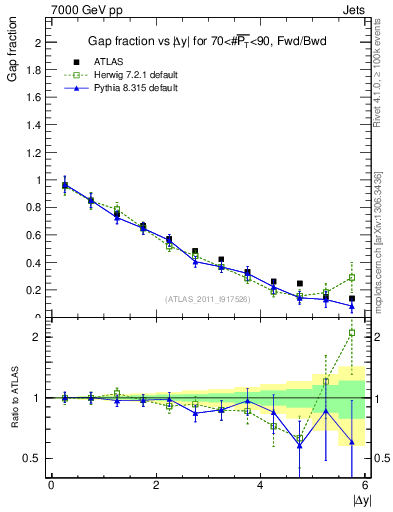 Plot of gapfr-vs-dy-fb in 7000 GeV pp collisions