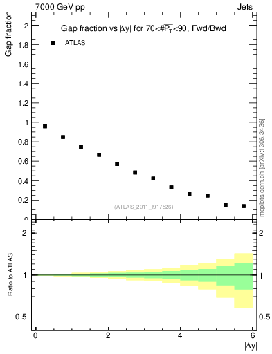 Plot of gapfr-vs-dy-fb in 7000 GeV pp collisions