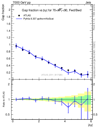 Plot of gapfr-vs-dy-fb in 7000 GeV pp collisions