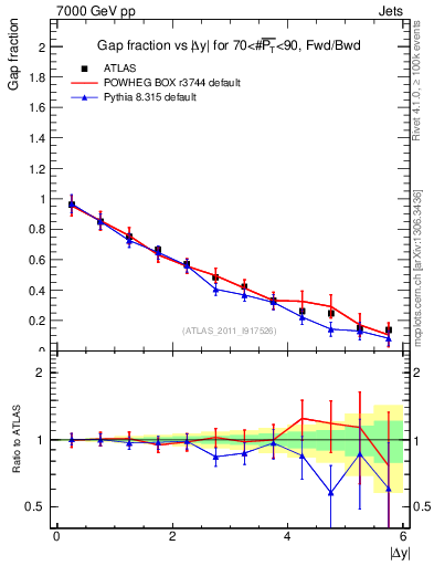 Plot of gapfr-vs-dy-fb in 7000 GeV pp collisions