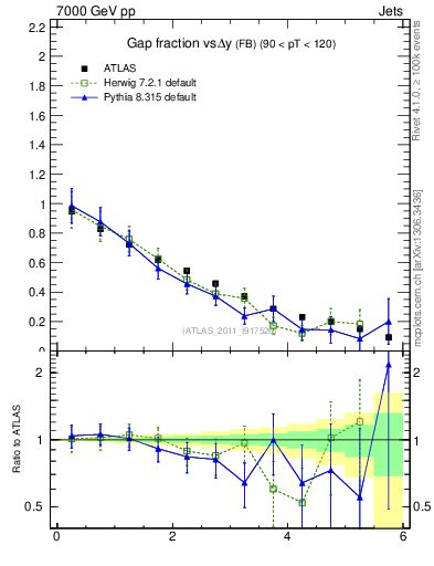 Plot of gapfr-vs-dy-fb in 7000 GeV pp collisions