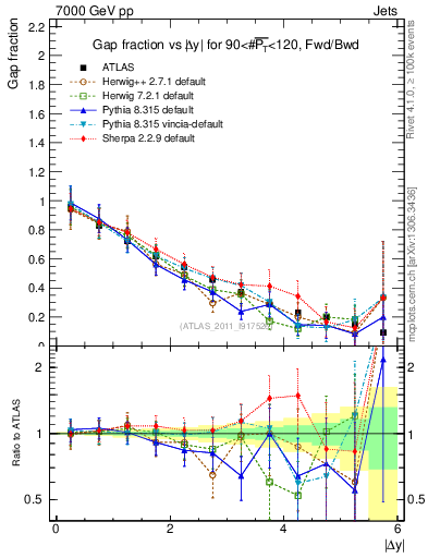 Plot of gapfr-vs-dy-fb in 7000 GeV pp collisions