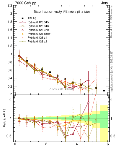 Plot of gapfr-vs-dy-fb in 7000 GeV pp collisions