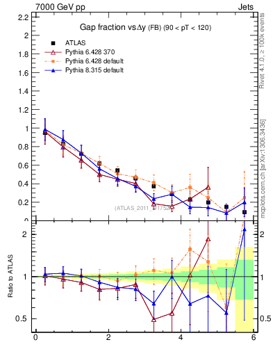 Plot of gapfr-vs-dy-fb in 7000 GeV pp collisions
