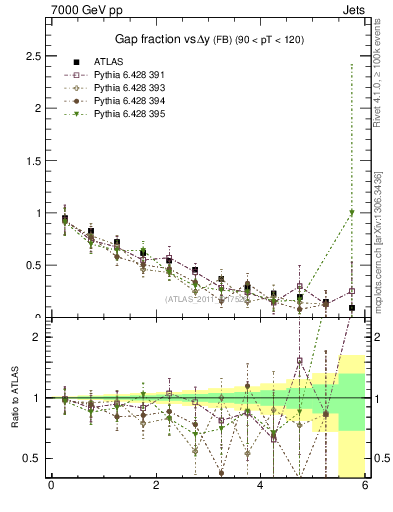 Plot of gapfr-vs-dy-fb in 7000 GeV pp collisions