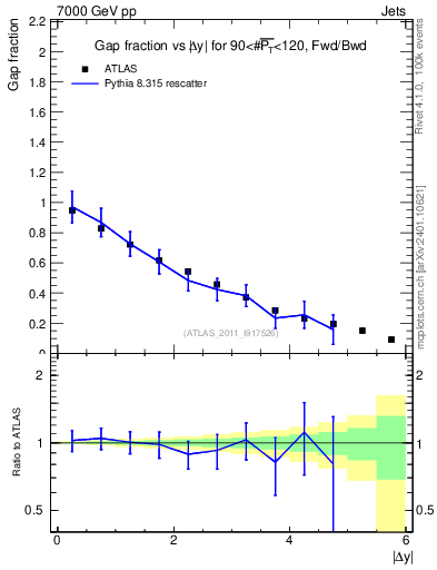 Plot of gapfr-vs-dy-fb in 7000 GeV pp collisions