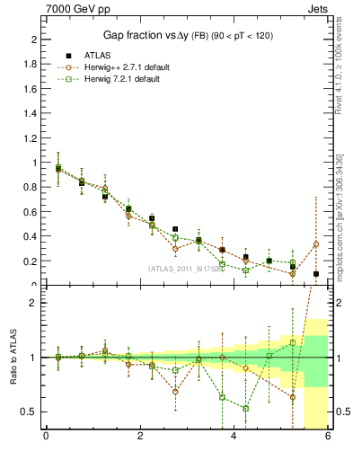 Plot of gapfr-vs-dy-fb in 7000 GeV pp collisions