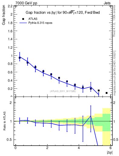 Plot of gapfr-vs-dy-fb in 7000 GeV pp collisions