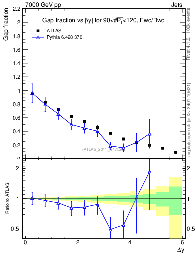 Plot of gapfr-vs-dy-fb in 7000 GeV pp collisions