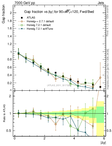 Plot of gapfr-vs-dy-fb in 7000 GeV pp collisions