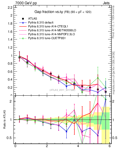 Plot of gapfr-vs-dy-fb in 7000 GeV pp collisions