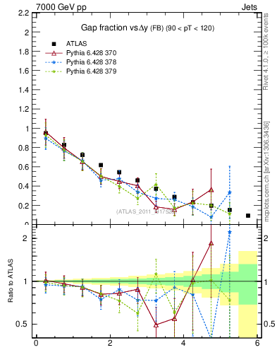 Plot of gapfr-vs-dy-fb in 7000 GeV pp collisions