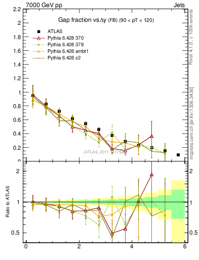 Plot of gapfr-vs-dy-fb in 7000 GeV pp collisions