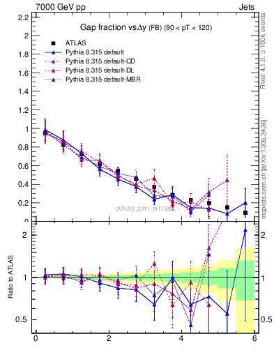 Plot of gapfr-vs-dy-fb in 7000 GeV pp collisions