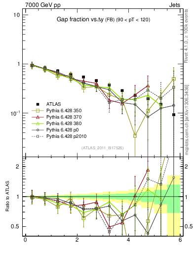 Plot of gapfr-vs-dy-fb in 7000 GeV pp collisions