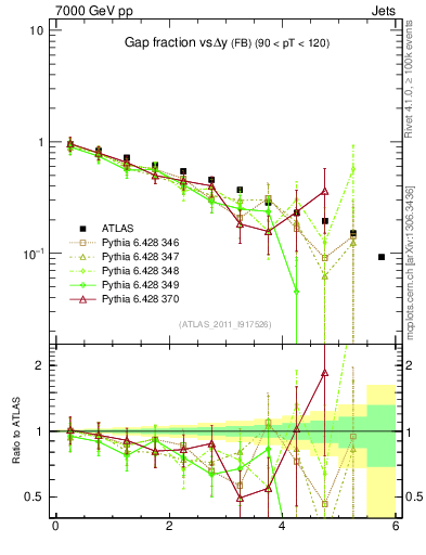 Plot of gapfr-vs-dy-fb in 7000 GeV pp collisions