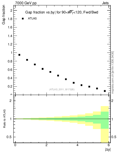 Plot of gapfr-vs-dy-fb in 7000 GeV pp collisions