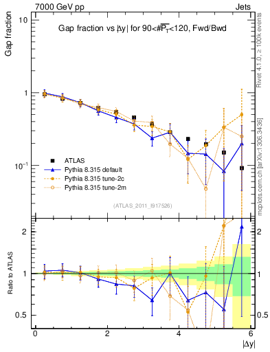 Plot of gapfr-vs-dy-fb in 7000 GeV pp collisions