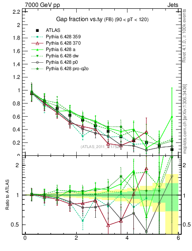 Plot of gapfr-vs-dy-fb in 7000 GeV pp collisions
