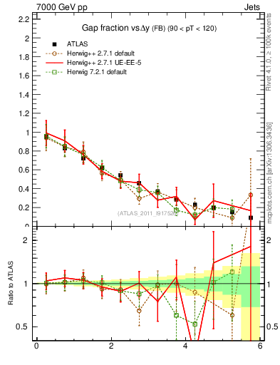 Plot of gapfr-vs-dy-fb in 7000 GeV pp collisions