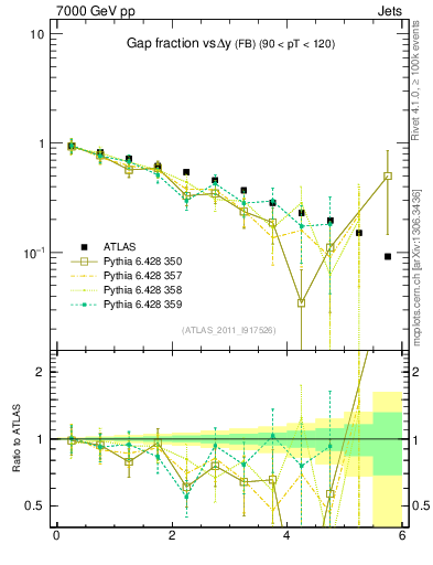 Plot of gapfr-vs-dy-fb in 7000 GeV pp collisions