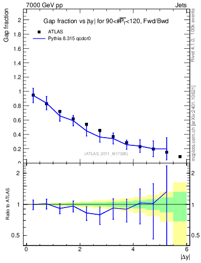 Plot of gapfr-vs-dy-fb in 7000 GeV pp collisions