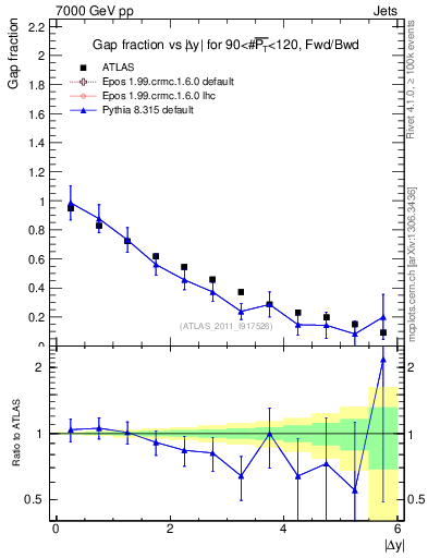 Plot of gapfr-vs-dy-fb in 7000 GeV pp collisions