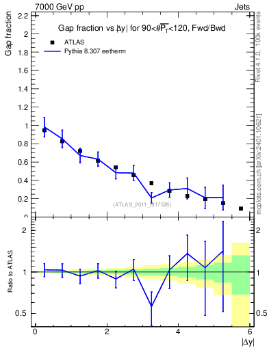 Plot of gapfr-vs-dy-fb in 7000 GeV pp collisions