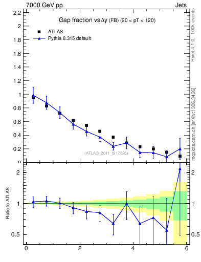Plot of gapfr-vs-dy-fb in 7000 GeV pp collisions