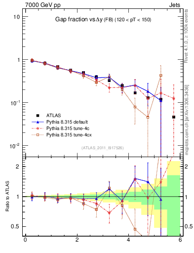 Plot of gapfr-vs-dy-fb in 7000 GeV pp collisions