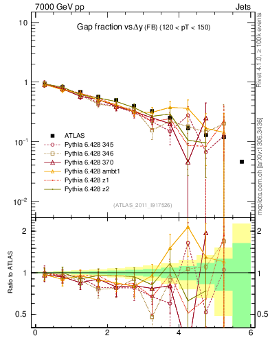 Plot of gapfr-vs-dy-fb in 7000 GeV pp collisions