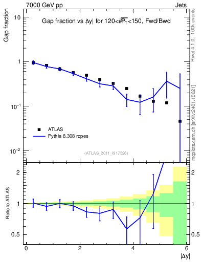 Plot of gapfr-vs-dy-fb in 7000 GeV pp collisions