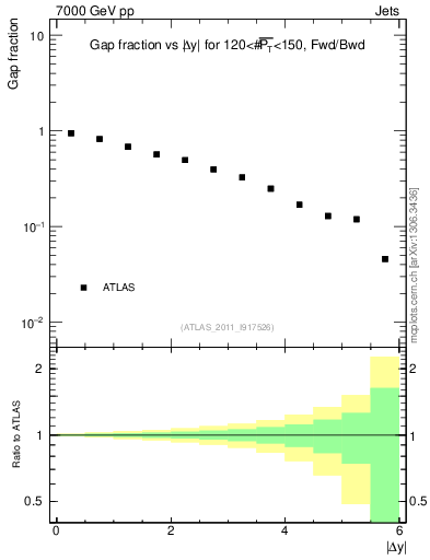 Plot of gapfr-vs-dy-fb in 7000 GeV pp collisions