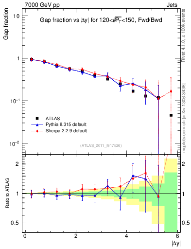 Plot of gapfr-vs-dy-fb in 7000 GeV pp collisions