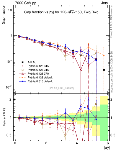 Plot of gapfr-vs-dy-fb in 7000 GeV pp collisions