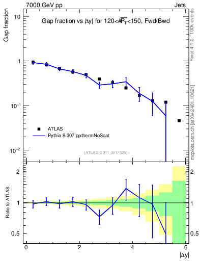 Plot of gapfr-vs-dy-fb in 7000 GeV pp collisions