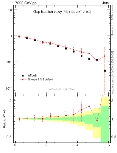 Plot of gapfr-vs-dy-fb in 7000 GeV pp collisions
