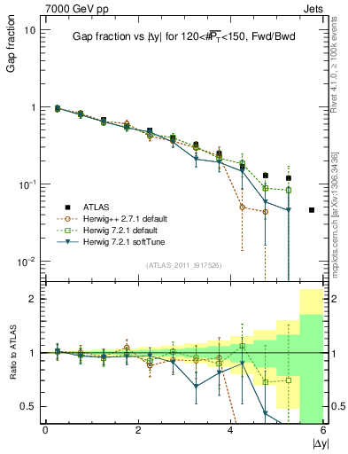 Plot of gapfr-vs-dy-fb in 7000 GeV pp collisions