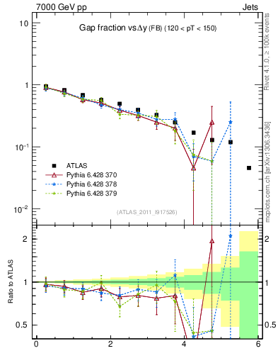 Plot of gapfr-vs-dy-fb in 7000 GeV pp collisions