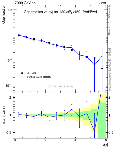 Plot of gapfr-vs-dy-fb in 7000 GeV pp collisions