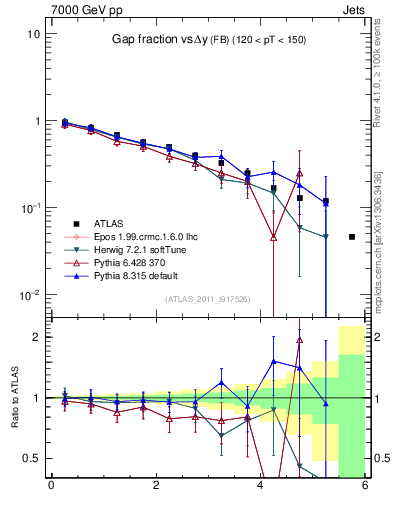Plot of gapfr-vs-dy-fb in 7000 GeV pp collisions
