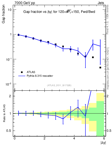 Plot of gapfr-vs-dy-fb in 7000 GeV pp collisions